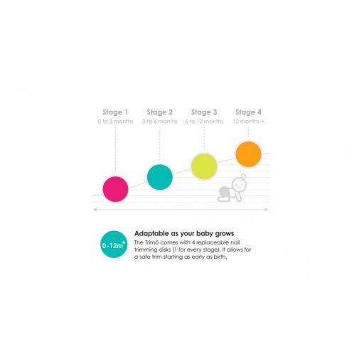 Bblüv Trimö elektromos körömreszelő pótfej (3db) - 12 hónap+